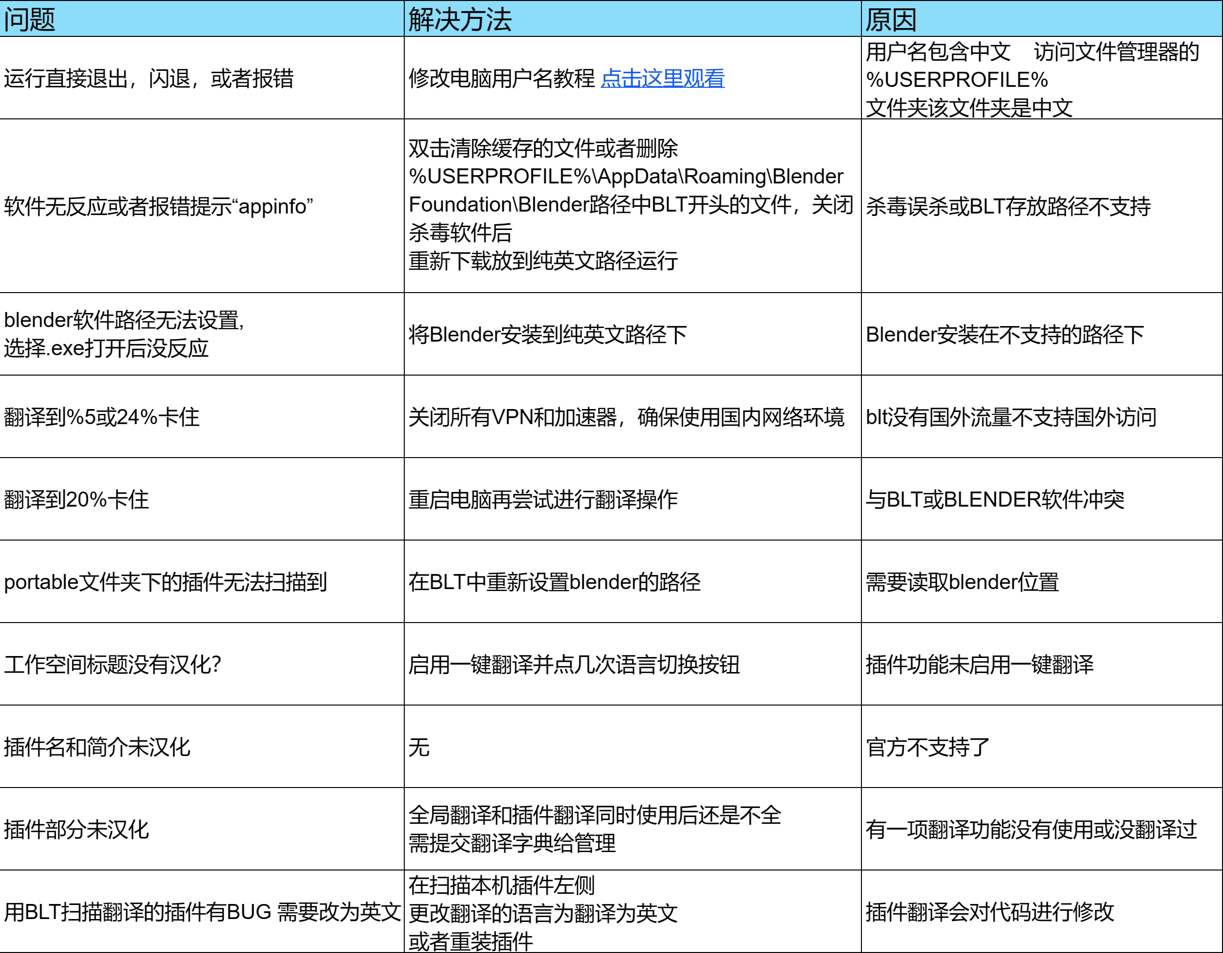 BLT Q&A首页